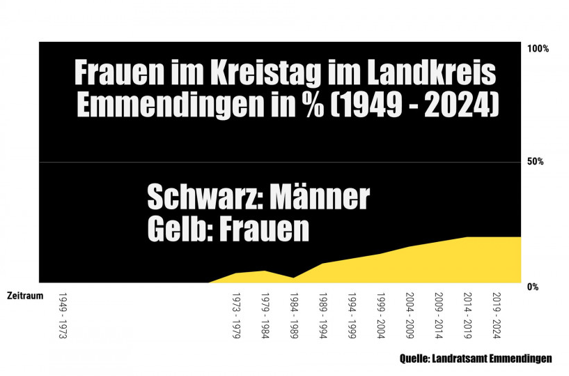Frauen im Kreistag im Landkreis Emmendingen in % (1949-2024)